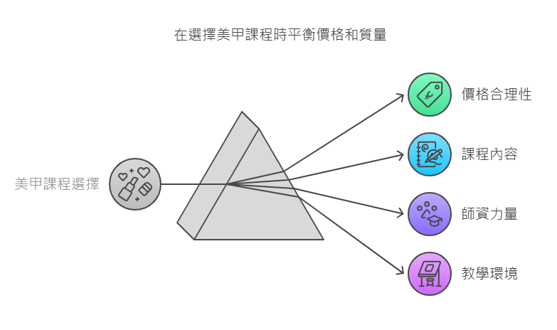 美甲課程選擇指南