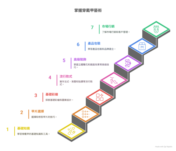 課程內容大綱穿戴甲基礎知識與工具介紹甲片選擇與修剪技巧基礎彩繪與圖案設計流行款式實作（法式、漸層、貼鑽等）高級裝飾技巧（立體雕花、鏡面效果等）產品包裝與品牌建立市場行銷與客戶管理